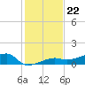 Porpoise Key tide chart for Monday, December 22, 2025