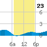 Porpoise Key tide chart for Tuesday, December 23, 2025