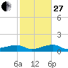 Porpoise Key tide chart for Saturday, December 27, 2025