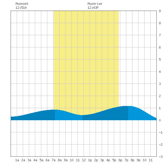 Porpoise Key tide chart for Sunday, December 28, 2025