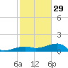 Porpoise Key tide chart for Monday, December 29, 2025