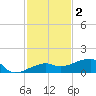 Porpoise Key tide chart for Tuesday, December 2, 2025