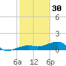 Porpoise Key tide chart for Tuesday, December 30, 2025