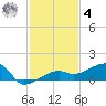 Porpoise Key tide chart for Thursday, December 4, 2025