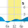 Porpoise Key tide chart for Friday, December 5, 2025