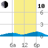 Porpoise Key tide chart for Saturday, January 10, 2026