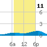 Porpoise Key tide chart for Sunday, January 11, 2026