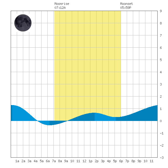 Porpoise Key tide chart for Sunday, January 18, 2026