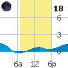 Porpoise Key tide chart for Sunday, January 18, 2026