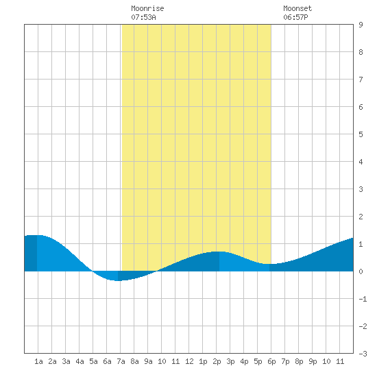 Porpoise Key tide chart for Monday, January 19, 2026