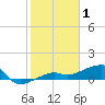 Porpoise Key tide chart for Thursday, January 1, 2026