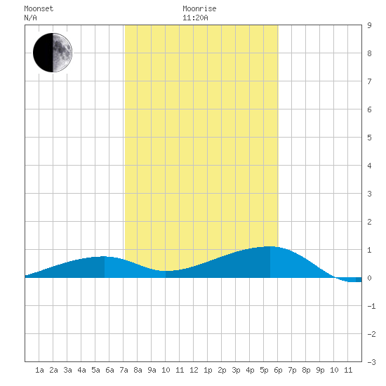 Porpoise Key tide chart for Sunday, January 25, 2026