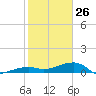 Porpoise Key tide chart for Monday, January 26, 2026
