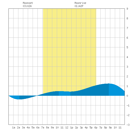 Porpoise Key tide chart for Wednesday, January 28, 2026