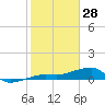 Porpoise Key tide chart for Wednesday, January 28, 2026