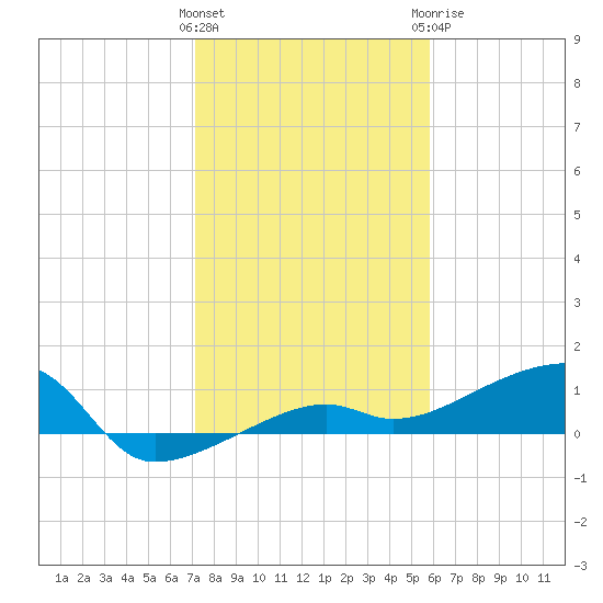 Porpoise Key tide chart for Friday, January 2, 2026