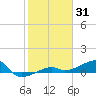 Porpoise Key tide chart for Saturday, January 31, 2026