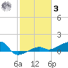 Porpoise Key tide chart for Saturday, January 3, 2026