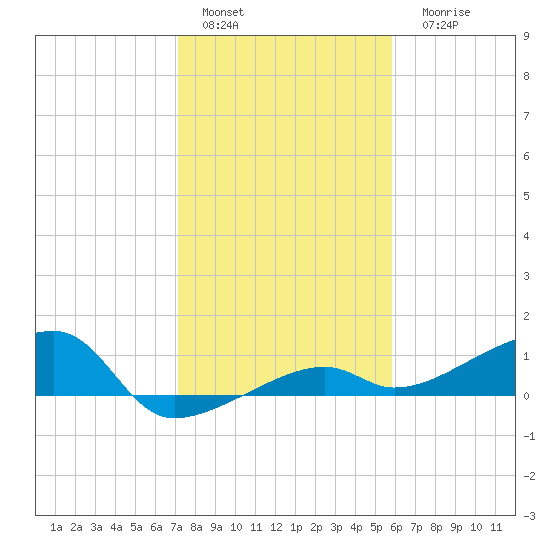 Porpoise Key tide chart for Sunday, January 4, 2026