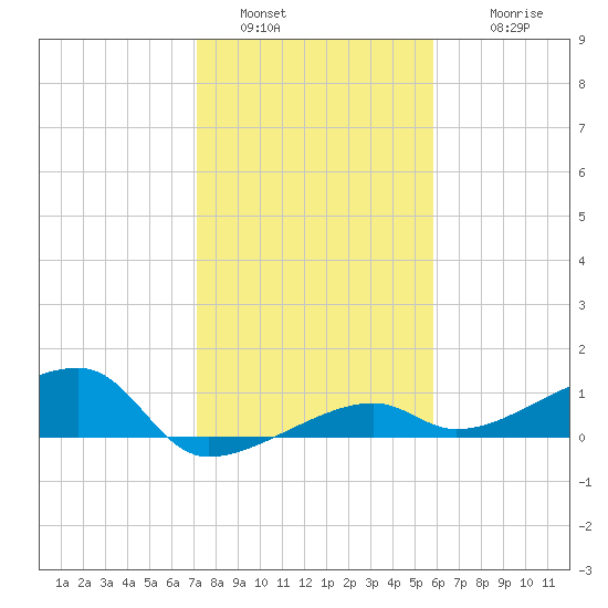 Porpoise Key tide chart for Monday, January 5, 2026