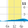 Porpoise Key tide chart for Wednesday, February 11, 2026