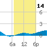 Porpoise Key tide chart for Saturday, February 14, 2026