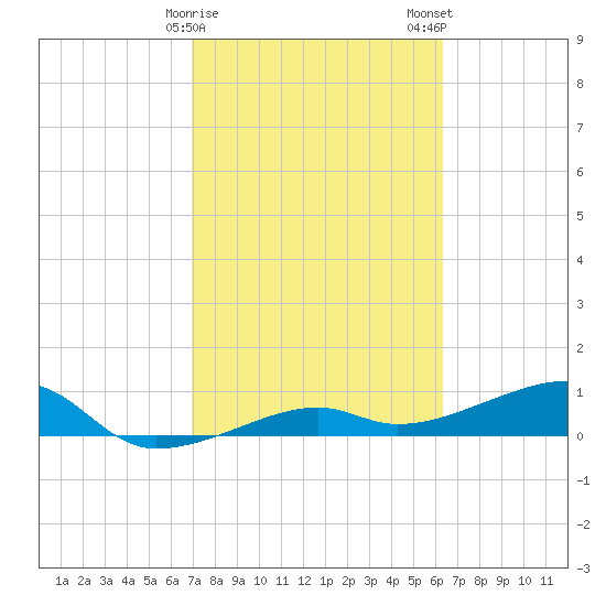 Porpoise Key tide chart for Sunday, February 15, 2026
