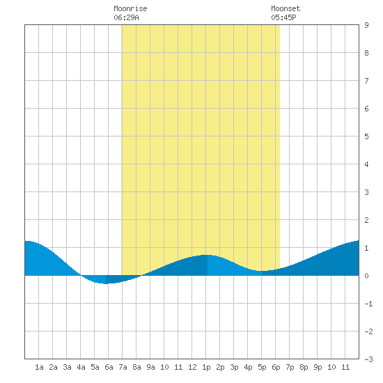 Porpoise Key tide chart for Monday, February 16, 2026