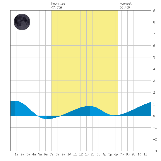Porpoise Key tide chart for Tuesday, February 17, 2026