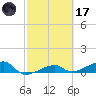Porpoise Key tide chart for Tuesday, February 17, 2026