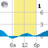 Porpoise Key tide chart for Sunday, February 1, 2026