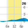 Porpoise Key tide chart for Thursday, February 26, 2026
