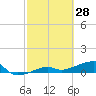 Porpoise Key tide chart for Saturday, February 28, 2026
