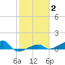 Porpoise Key tide chart for Monday, February 2, 2026