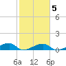 Porpoise Key tide chart for Thursday, February 5, 2026