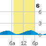 Porpoise Key tide chart for Friday, February 6, 2026