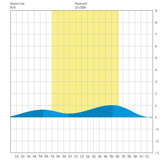 Porpoise Key tide chart for Sunday, February 8, 2026
