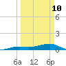 Porpoise Key tide chart for Tuesday, March 10, 2026