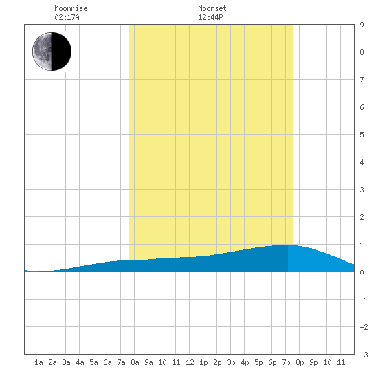 Porpoise Key tide chart for Wednesday, March 11, 2026