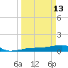 Porpoise Key tide chart for Friday, March 13, 2026