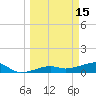 Porpoise Key tide chart for Sunday, March 15, 2026