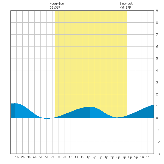 Porpoise Key tide chart for Tuesday, March 17, 2026
