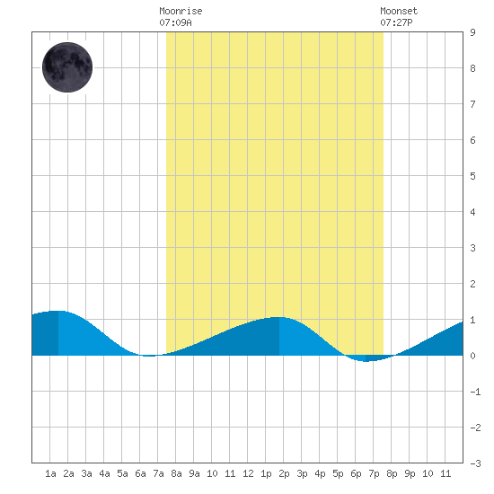 Porpoise Key tide chart for Wednesday, March 18, 2026