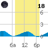 Porpoise Key tide chart for Wednesday, March 18, 2026