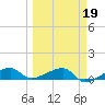 Porpoise Key tide chart for Thursday, March 19, 2026