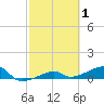 Porpoise Key tide chart for Sunday, March 1, 2026