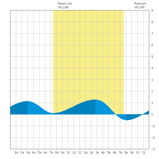 Porpoise Key tide chart for Friday, March 20, 2026