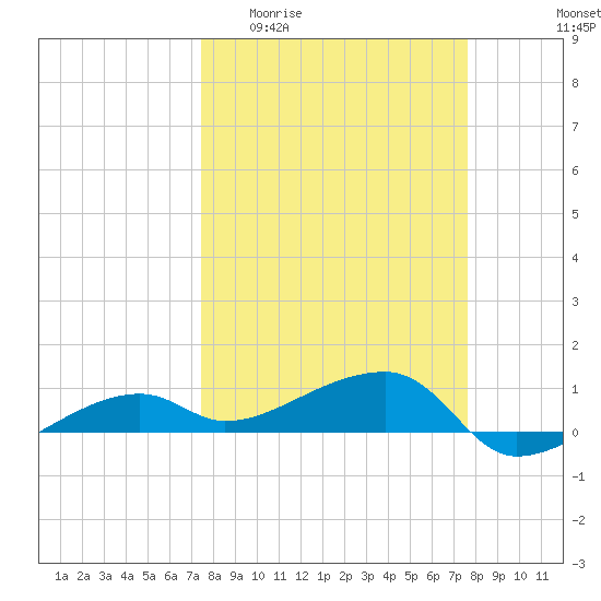 Porpoise Key tide chart for Sunday, March 22, 2026