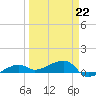 Porpoise Key tide chart for Sunday, March 22, 2026