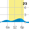 Porpoise Key tide chart for Monday, March 23, 2026